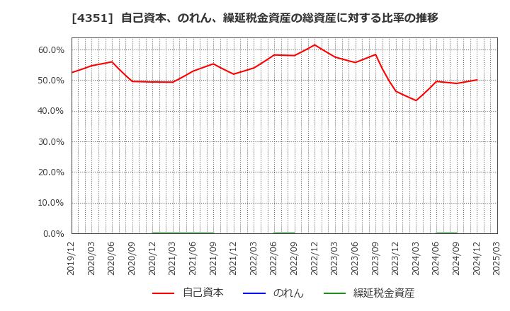 4351 (株)山田債権回収管理総合事務所: 自己資本、のれん、繰延税金資産の総資産に対する比率の推移