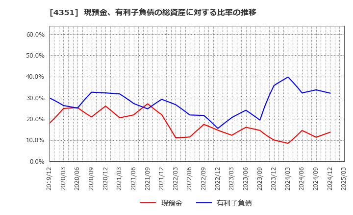 4351 (株)山田債権回収管理総合事務所: 現預金、有利子負債の総資産に対する比率の推移