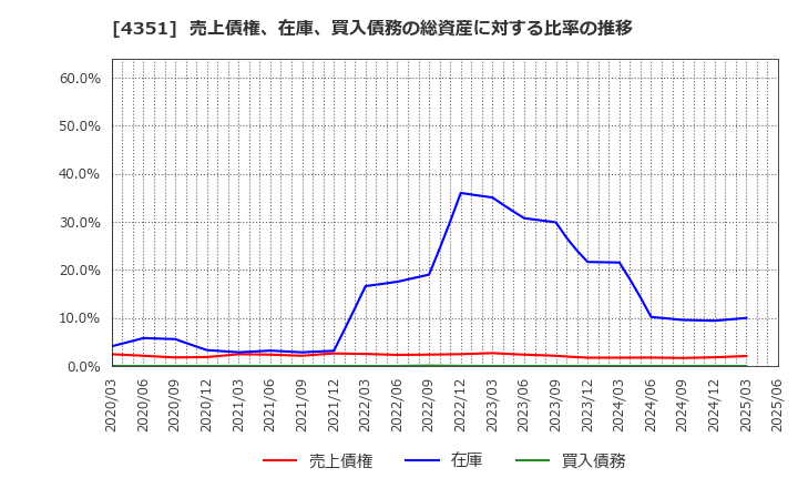 4351 (株)山田債権回収管理総合事務所: 売上債権、在庫、買入債務の総資産に対する比率の推移