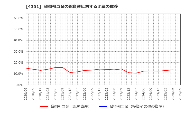 4351 (株)山田再生系債権回収総合事務所: 貸倒引当金の総資産に対する比率の推移
