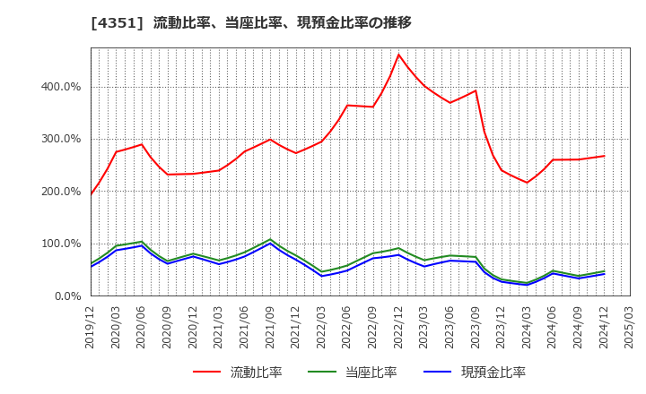 4351 (株)山田債権回収管理総合事務所: 流動比率、当座比率、現預金比率の推移