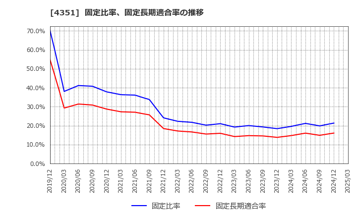 4351 (株)山田債権回収管理総合事務所: 固定比率、固定長期適合率の推移