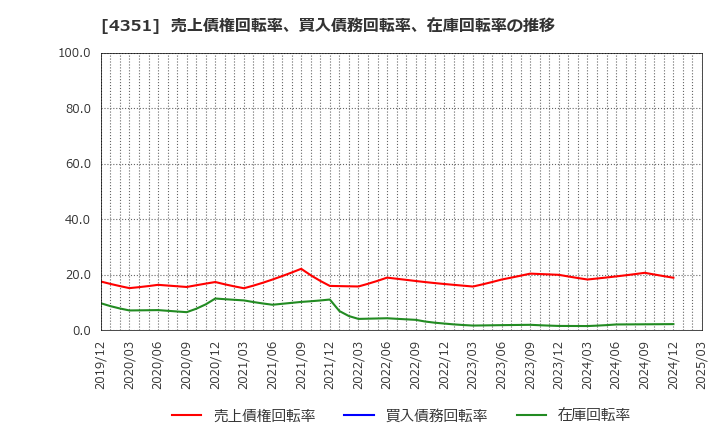 4351 (株)山田債権回収管理総合事務所: 売上債権回転率、買入債務回転率、在庫回転率の推移