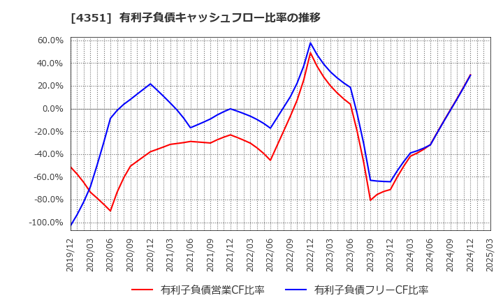 4351 (株)山田債権回収管理総合事務所: 有利子負債キャッシュフロー比率の推移