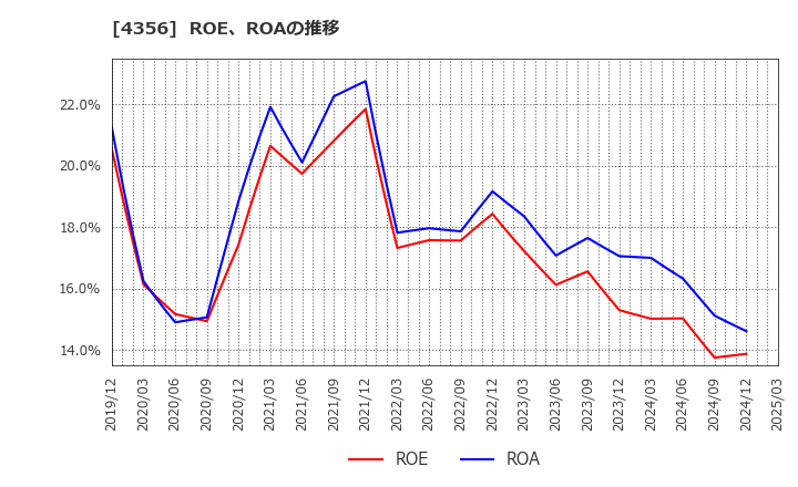 4356 応用技術(株): ROE、ROAの推移