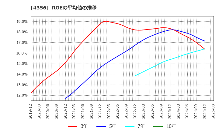 4356 応用技術(株): ROEの平均値の推移