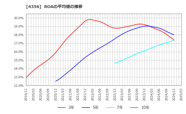 4356 応用技術(株): ROAの平均値の推移