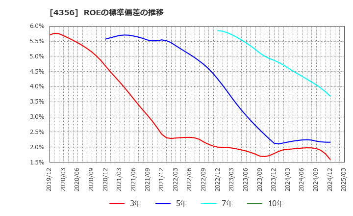4356 応用技術(株): ROEの標準偏差の推移