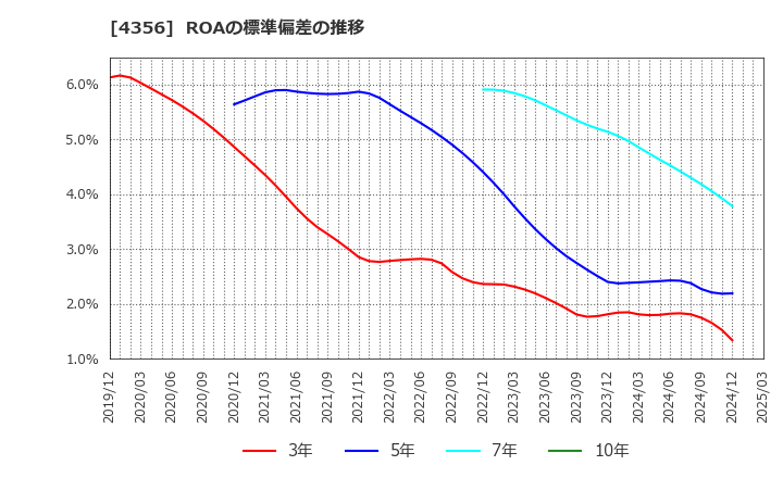 4356 応用技術(株): ROAの標準偏差の推移