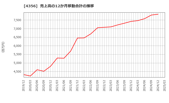 4356 応用技術(株): 売上高の12か月移動合計の推移
