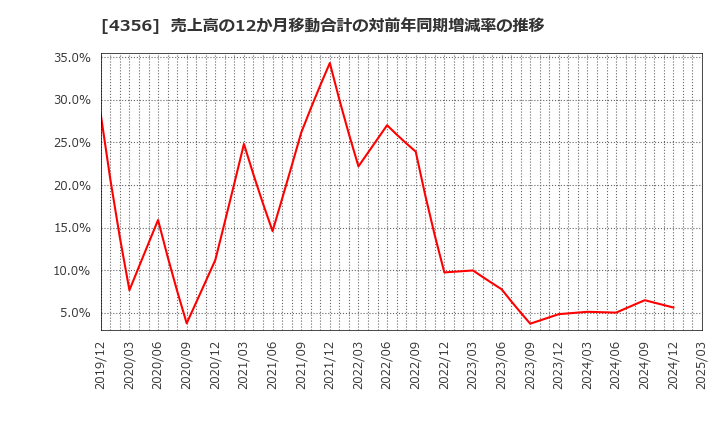 4356 応用技術(株): 売上高の12か月移動合計の対前年同期増減率の推移