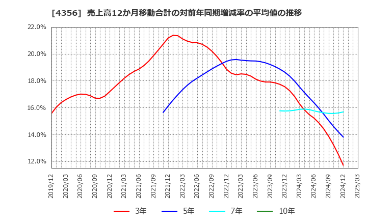4356 応用技術(株): 売上高12か月移動合計の対前年同期増減率の平均値の推移