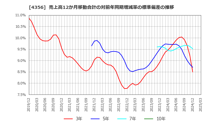 4356 応用技術(株): 売上高12か月移動合計の対前年同期増減率の標準偏差の推移
