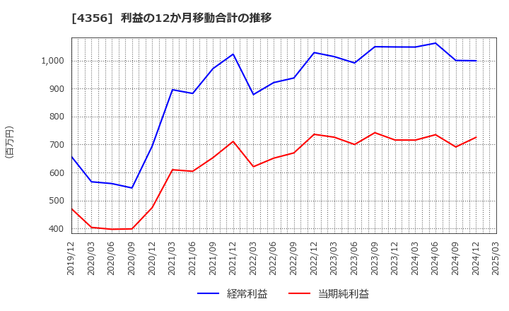 4356 応用技術(株): 利益の12か月移動合計の推移