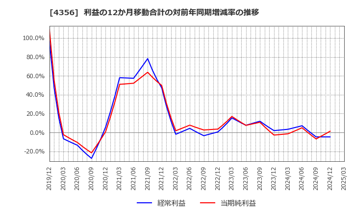 4356 応用技術(株): 利益の12か月移動合計の対前年同期増減率の推移