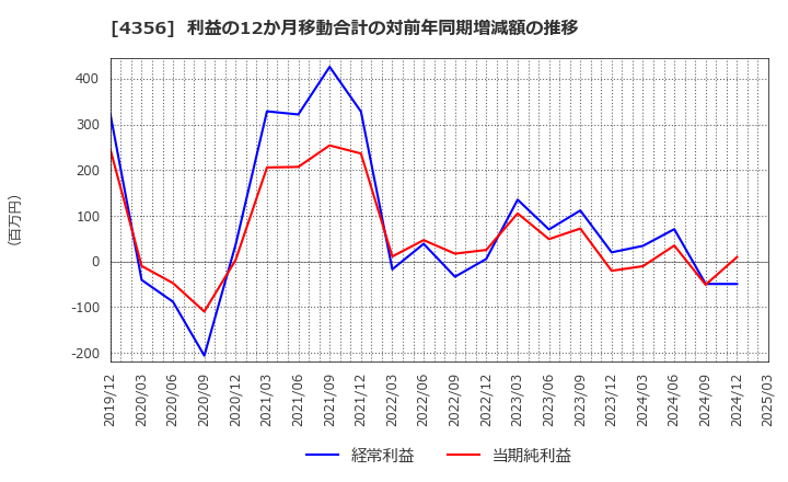 4356 応用技術(株): 利益の12か月移動合計の対前年同期増減額の推移