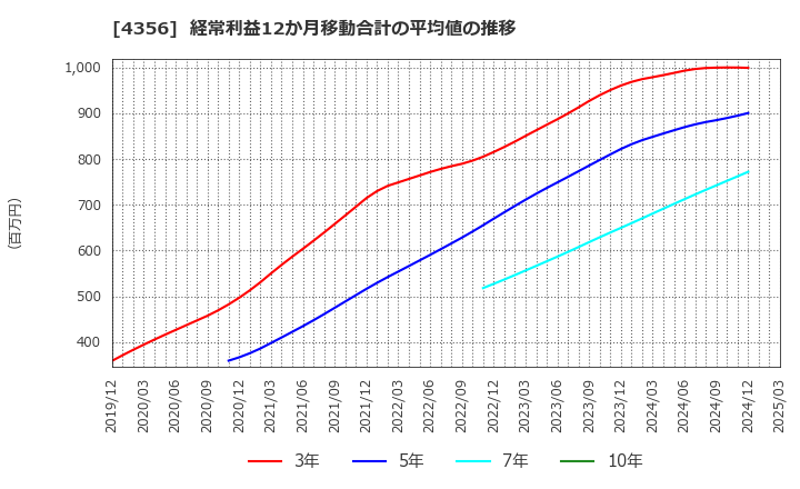 4356 応用技術(株): 経常利益12か月移動合計の平均値の推移