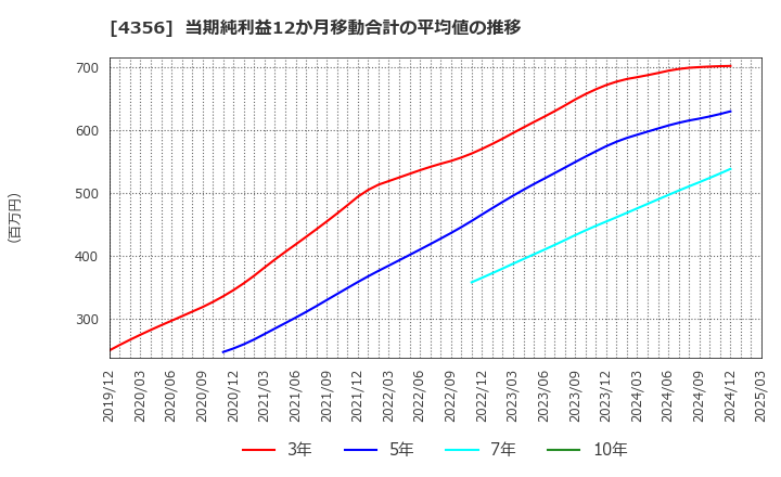 4356 応用技術(株): 当期純利益12か月移動合計の平均値の推移