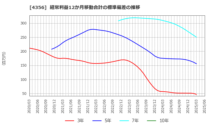 4356 応用技術(株): 経常利益12か月移動合計の標準偏差の推移