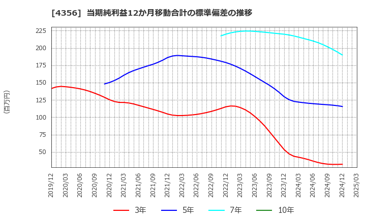 4356 応用技術(株): 当期純利益12か月移動合計の標準偏差の推移