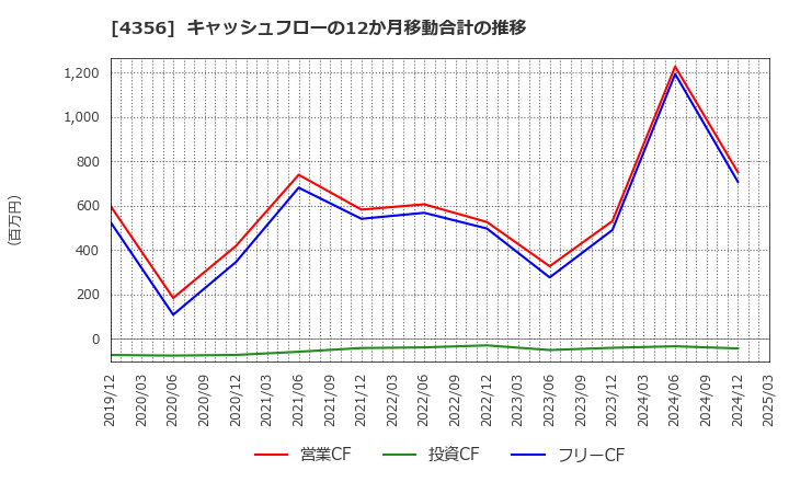 4356 応用技術(株): キャッシュフローの12か月移動合計の推移