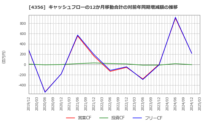 4356 応用技術(株): キャッシュフローの12か月移動合計の対前年同期増減額の推移