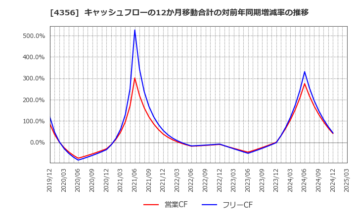 4356 応用技術(株): キャッシュフローの12か月移動合計の対前年同期増減率の推移