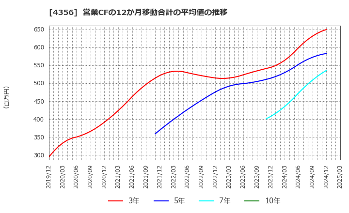 4356 応用技術(株): 営業CFの12か月移動合計の平均値の推移