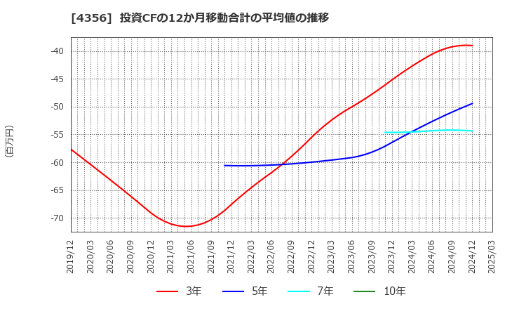 4356 応用技術(株): 投資CFの12か月移動合計の平均値の推移