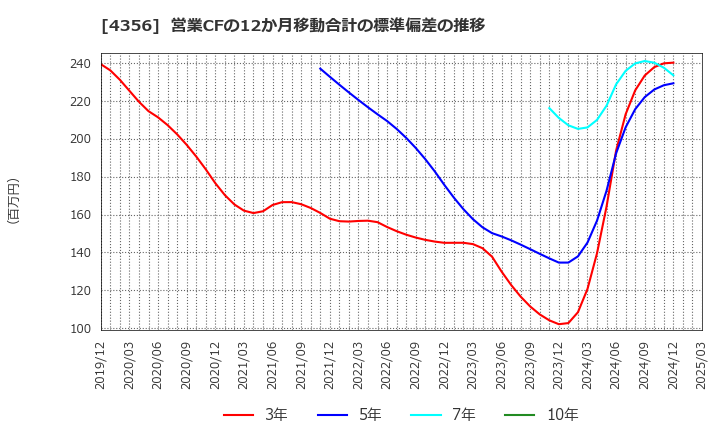 4356 応用技術(株): 営業CFの12か月移動合計の標準偏差の推移