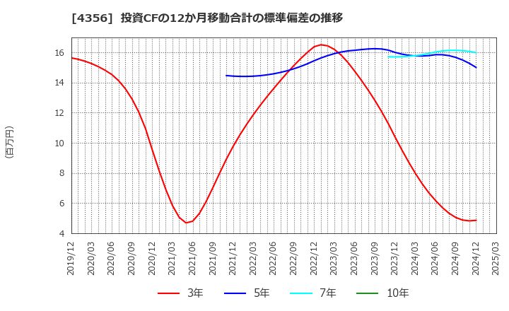 4356 応用技術(株): 投資CFの12か月移動合計の標準偏差の推移
