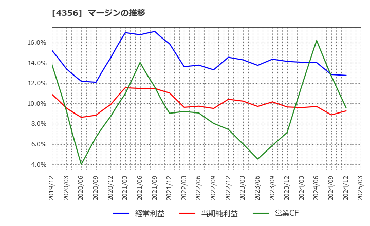4356 応用技術(株): マージンの推移