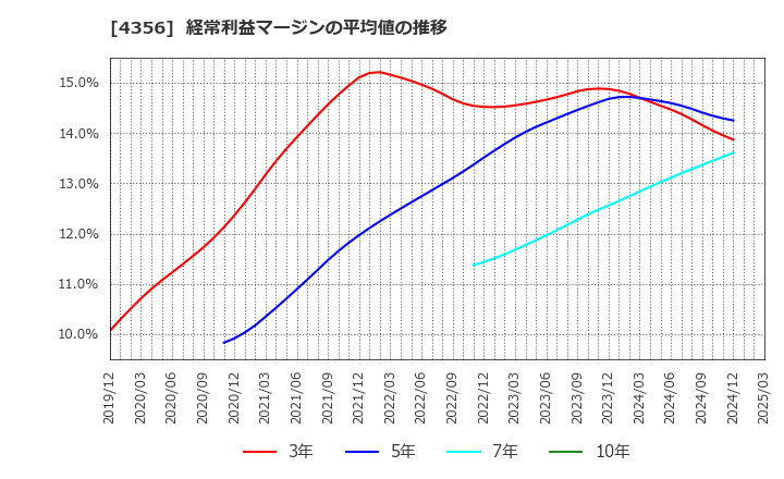 4356 応用技術(株): 経常利益マージンの平均値の推移