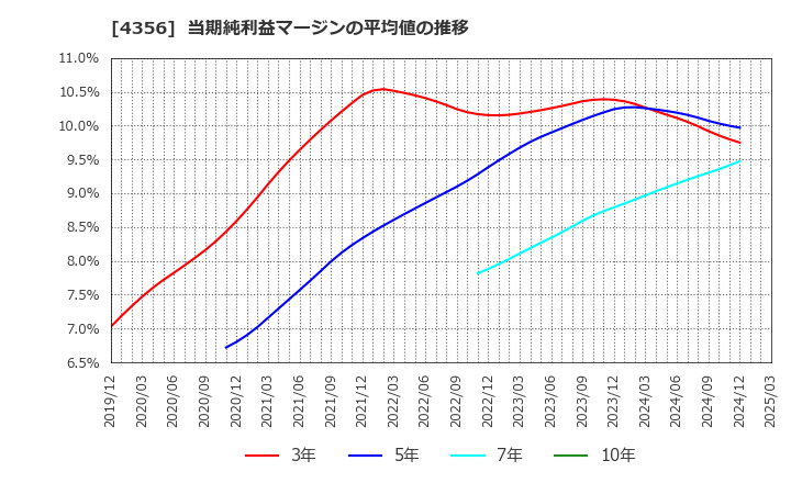 4356 応用技術(株): 当期純利益マージンの平均値の推移