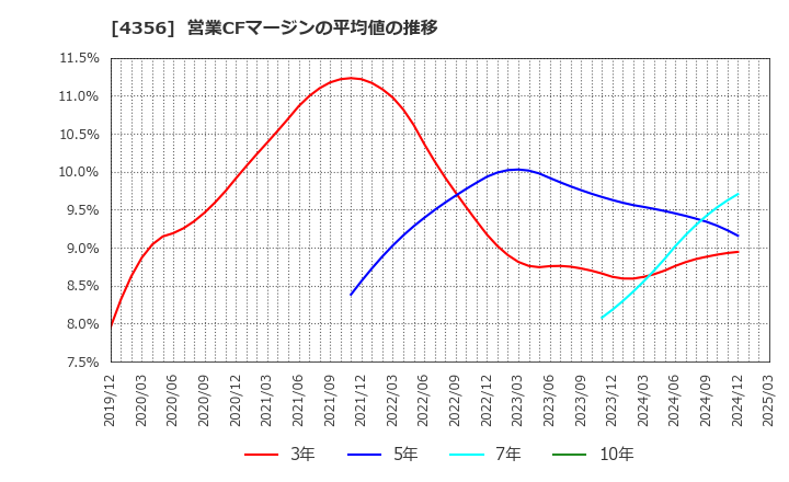 4356 応用技術(株): 営業CFマージンの平均値の推移