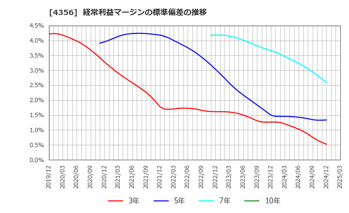 4356 応用技術(株): 経常利益マージンの標準偏差の推移