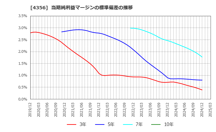 4356 応用技術(株): 当期純利益マージンの標準偏差の推移