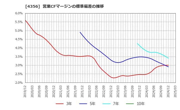 4356 応用技術(株): 営業CFマージンの標準偏差の推移