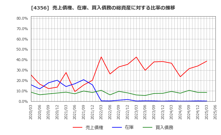 4356 応用技術(株): 売上債権、在庫、買入債務の総資産に対する比率の推移
