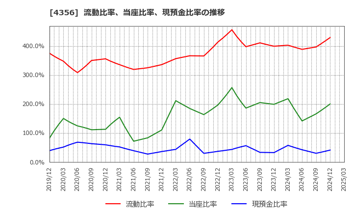 4356 応用技術(株): 流動比率、当座比率、現預金比率の推移