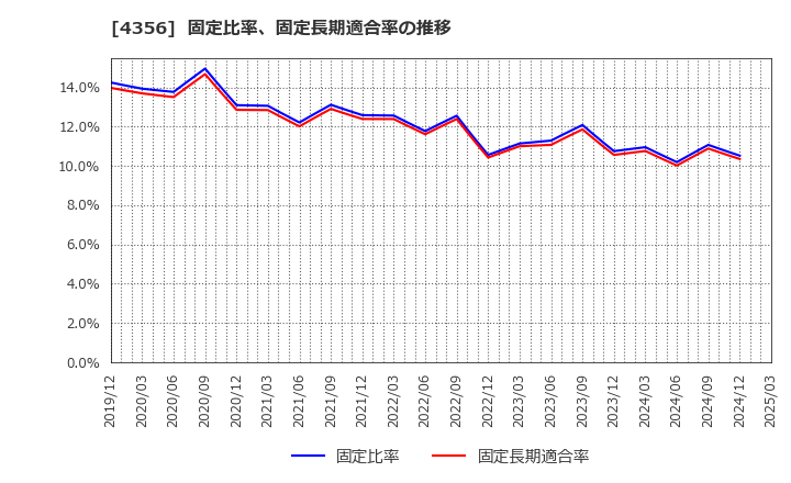 4356 応用技術(株): 固定比率、固定長期適合率の推移