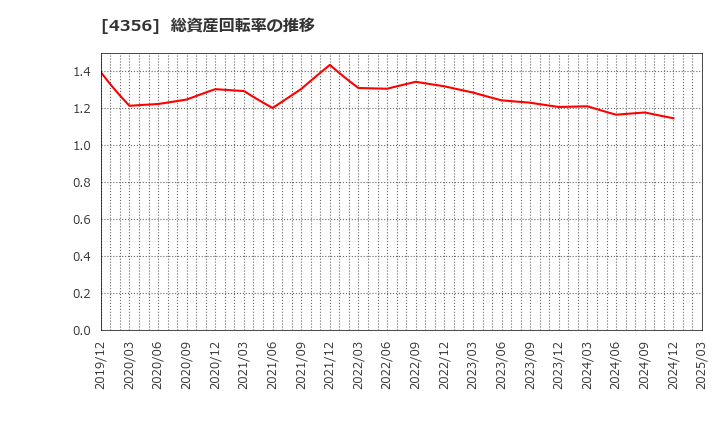 4356 応用技術(株): 総資産回転率の推移
