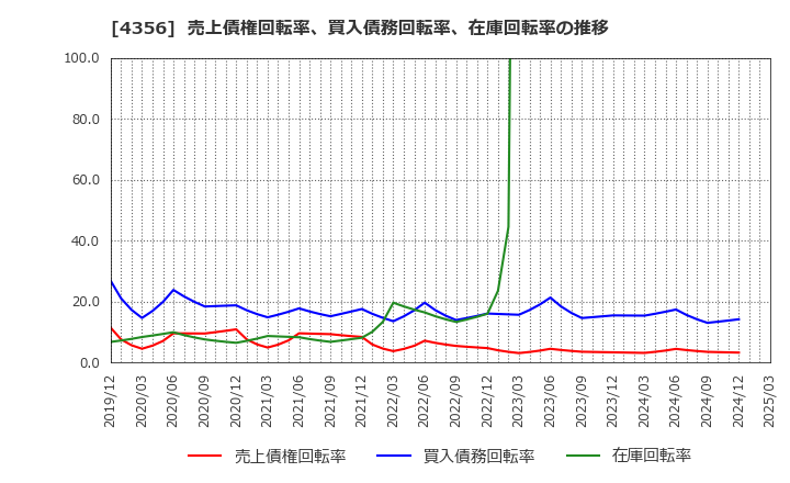 4356 応用技術(株): 売上債権回転率、買入債務回転率、在庫回転率の推移