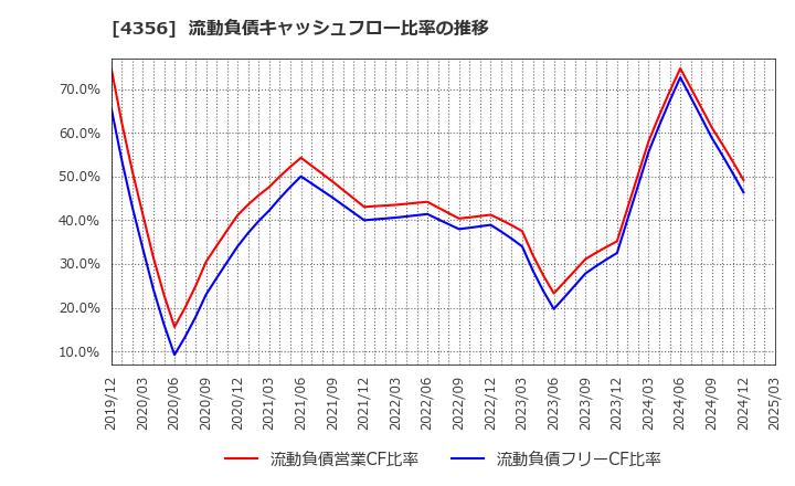 4356 応用技術(株): 流動負債キャッシュフロー比率の推移