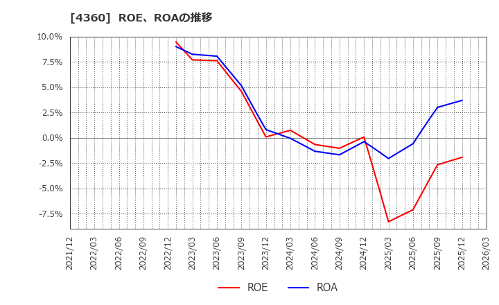 4360 (株)マナック・ケミカル・パートナーズ: ROE、ROAの推移