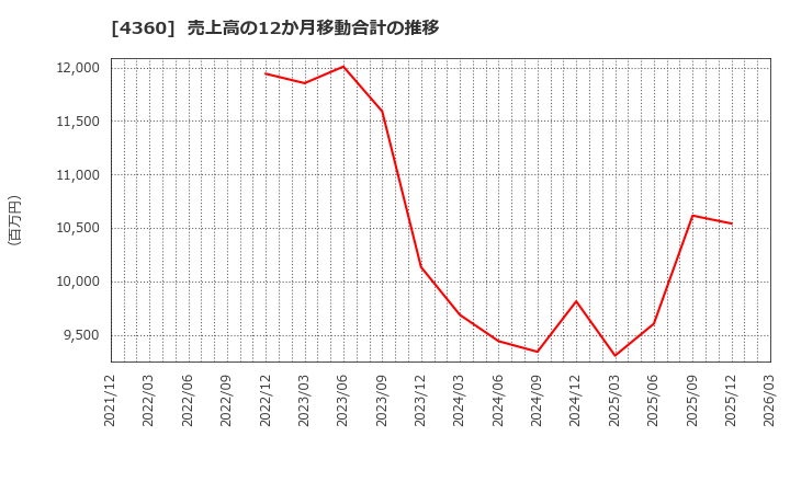 4360 (株)マナック・ケミカル・パートナーズ: 売上高の12か月移動合計の推移