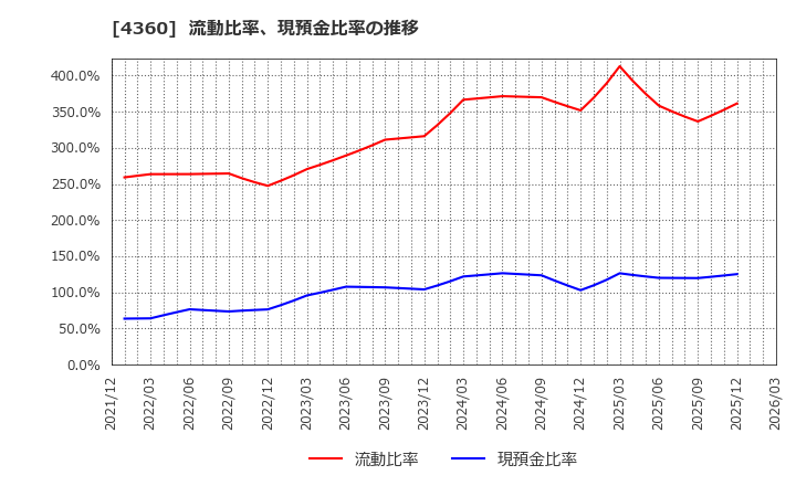 4360 (株)マナック・ケミカル・パートナーズ: 流動比率、現預金比率の推移