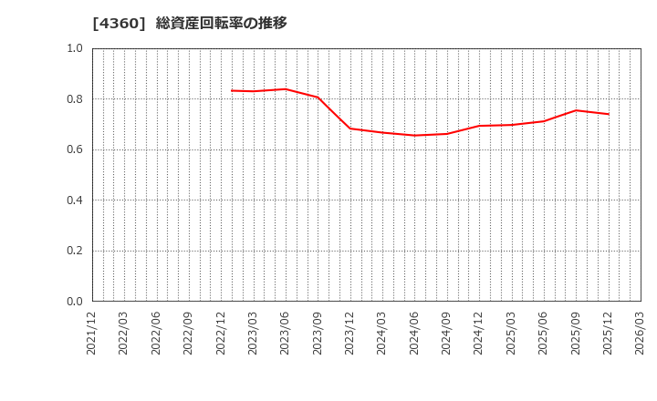 4360 (株)マナック・ケミカル・パートナーズ: 総資産回転率の推移