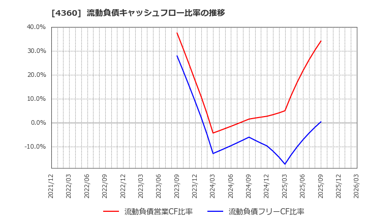 4360 (株)マナック・ケミカル・パートナーズ: 流動負債キャッシュフロー比率の推移