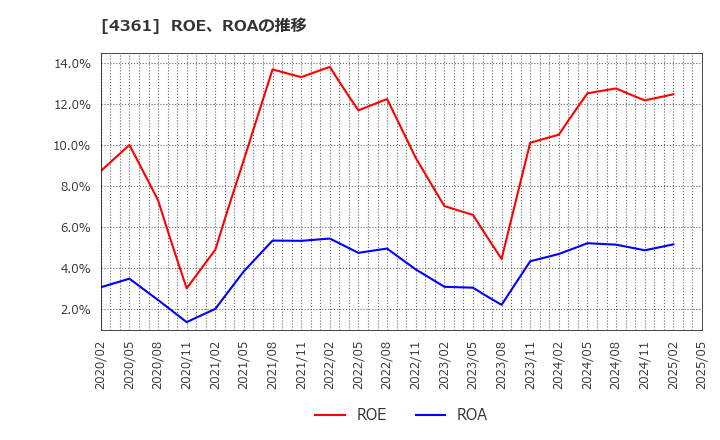 4361 川口化学工業(株): ROE、ROAの推移